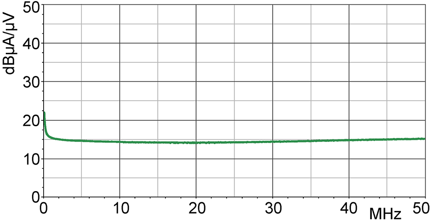 Current correction curve [dBµA] / [dBµV]